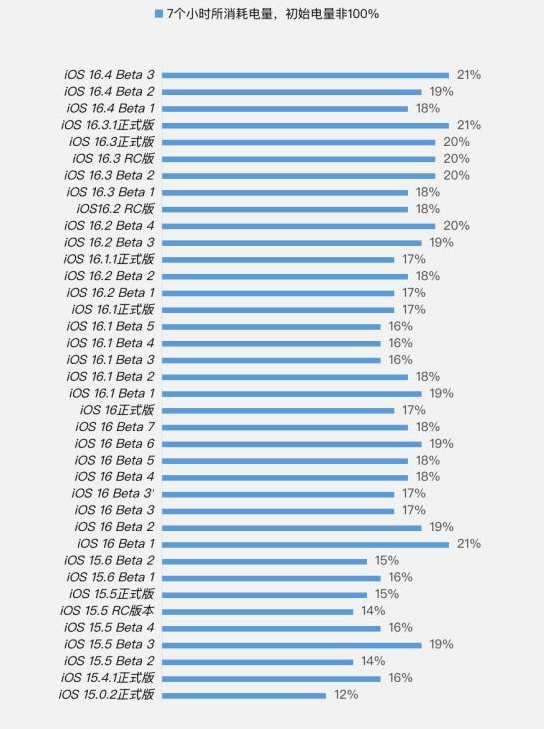 南山苹果手机维修分享iOS 16.4 Beta 3续航跑分等测试结果汇总 
