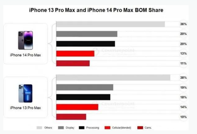 南山苹果手机维修分享iPhone 14 Pro的成本和利润 