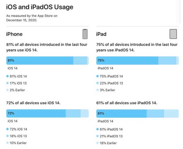 南山苹果手机维修分享有多少用户更新了 iOS 14 