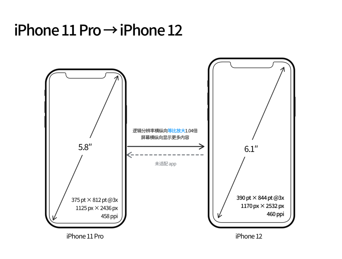 南山苹果手机维修分享iPhone 12 mini 和 iPhone 12 Pro 的尺寸变化会改变显示内容吗 